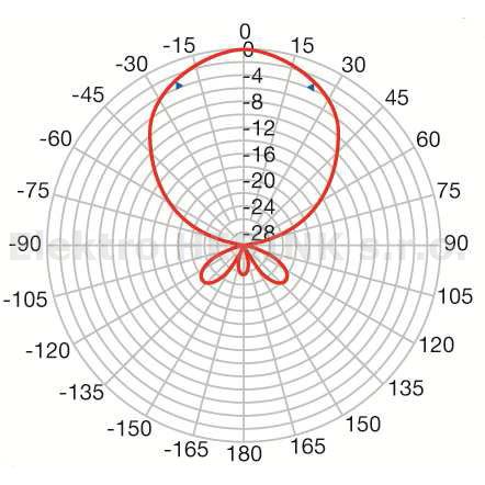 FRACARRO BLU  5 HD 5G  anténa UHF, G-14 dBi, 21.-48. kanál