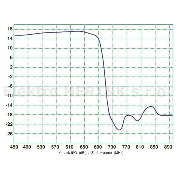 FRACARRO ELIKA 700 P   anténa UHF, G-17 dBi, 21.-48. kanál