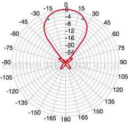 FRACARRO ELIKA 700 P   anténa UHF, G-17 dBi, 21.-48. kanál