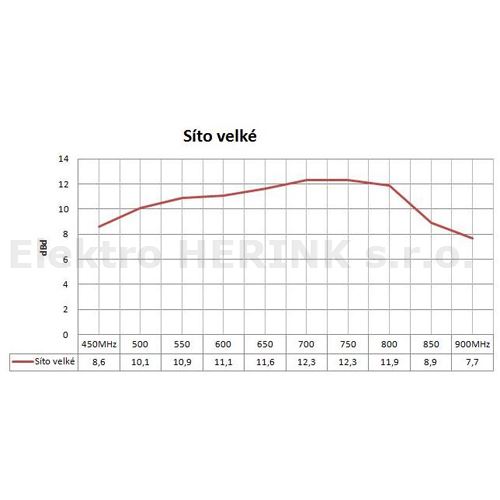 TVA anténa UHF síto plzeňské, 21-69 k., 12,5 dB