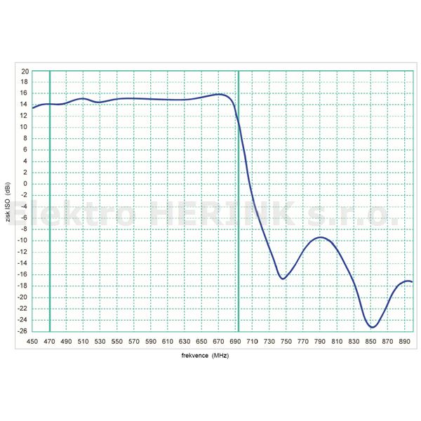 FRACARRO Sigma 6 HD LTE 700   anténa UHF, G-15 dBi, 21.-48. kanál