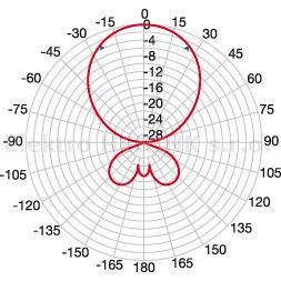 FRACARRO PU 4 AF LTE   anténa UHF (síto), G-12 dBi, 21.-60. kanál