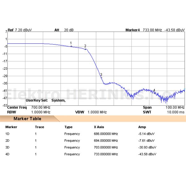 Johansson 6024 C48 filtr LTE<br/>5 - 694 MHz (C48), LTE 700 (5G), DC